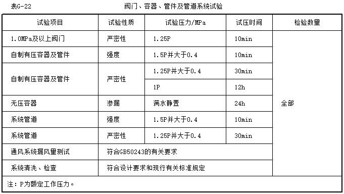 (6)阀门,容器,管件及管道系统试验按表g