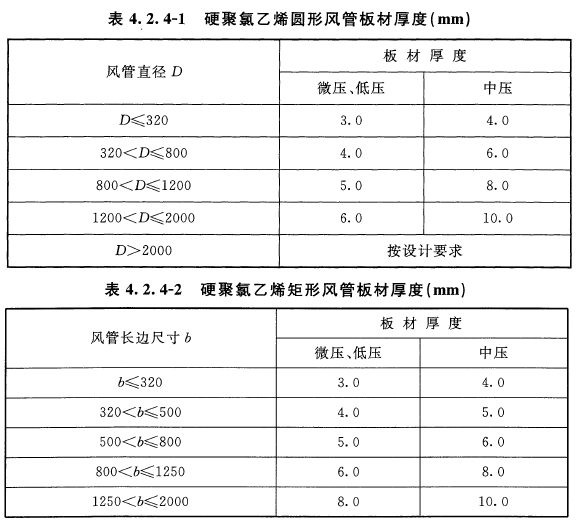 4 砖,混凝土风道的允许漏风量不应大于矩形金属低压风管规定值