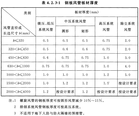 4 砖,混凝土风道的允许漏风量不应大于矩形金属低压风管规定值