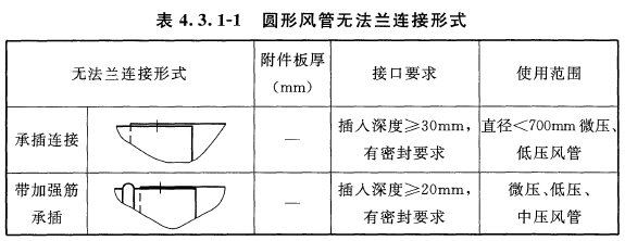 3.1-1的規定.矩形風管無法蘭連接形式應符合表4.3.1-2的規定.