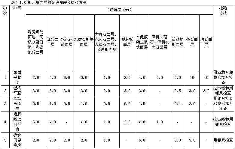 c20120310_人造石板塊面層檢驗批質量驗收記錄